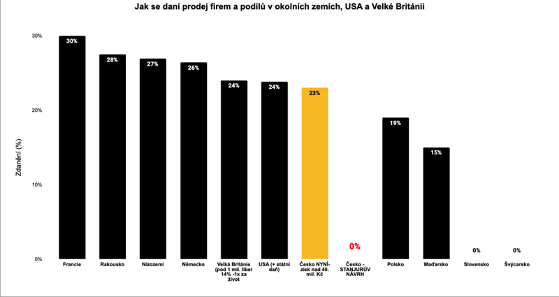 Jak se daní prodej firem a podílů v okolních zemích, USA a Velké Británii
