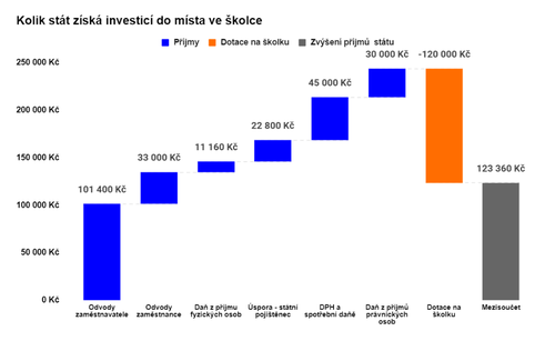 Výpočet pirátského analytika Tomáše Kopečného dokládající, že podpora péče o děti se státu vždy vyplatí. Předpokládá, že rodič pracuje na částečný úvazek za 25 tisíc korun měsíčně hrubého a dotaci od státu na místo ve školce ve výši 120 tisíc korun na rok