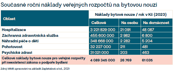 tabulka bydlení