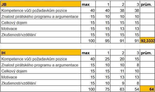 výsledky_fundraiser